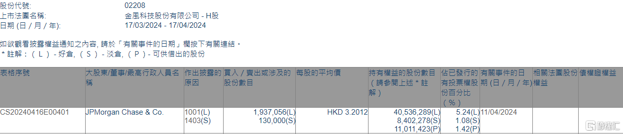 金风科技(02208.HK)获摩根大通增持193.71万股
