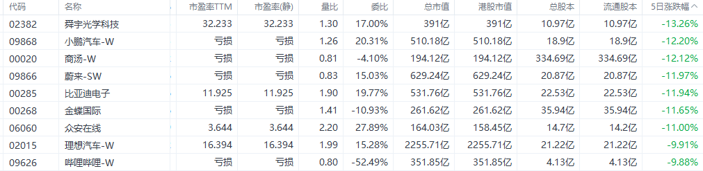 港股科技指数单周下挫近6% 中国波顿飙升60%领涨主板