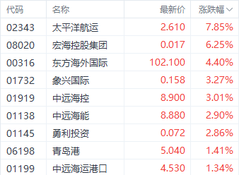 【港股科技指数单周下挫近6% 中国波顿飙升60%领涨主板】图4