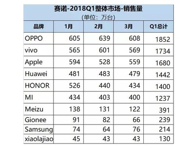中国手机销量排行榜,中国手机销量排行榜2022前十名最新