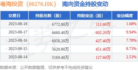 粤海投资(00270.HK)一季度税前利润(不包括投资物业公允值变动)增加11.7%至19.36亿港元